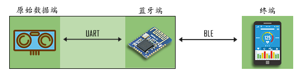 低功耗蓝牙模块透传