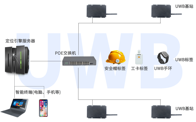 UWB高精度定位方案