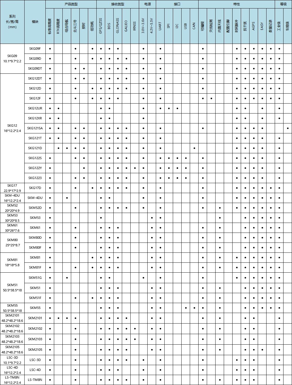 北斗三号定位模块选型表