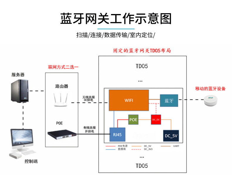 蓝牙网关工作原理