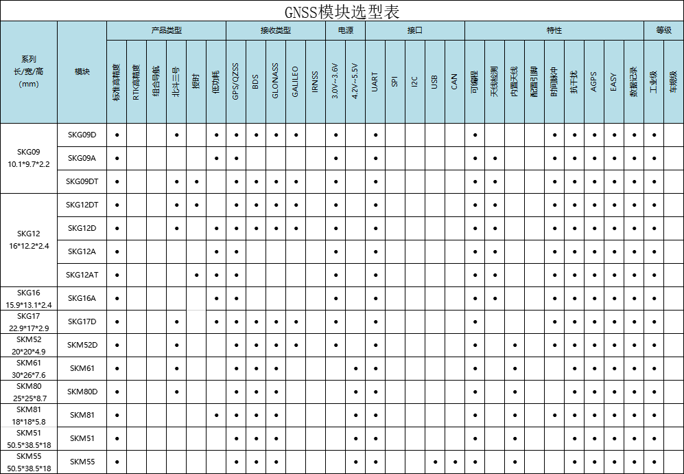 支持EPO定位的GPS模块、北斗模块选型表