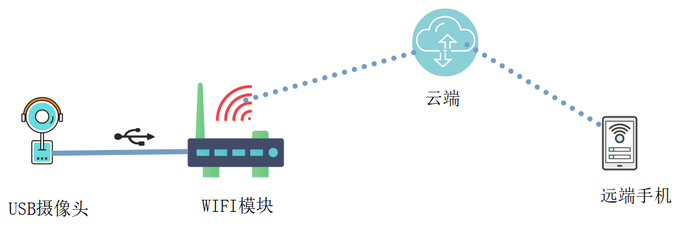 无线视频流云端推送方案