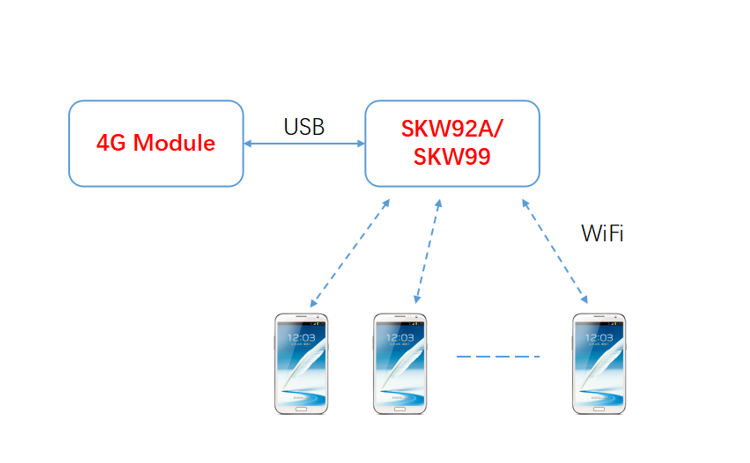 WiFi模块和4G模块有什么区别？_SKYLAB无线路由WiFi模块