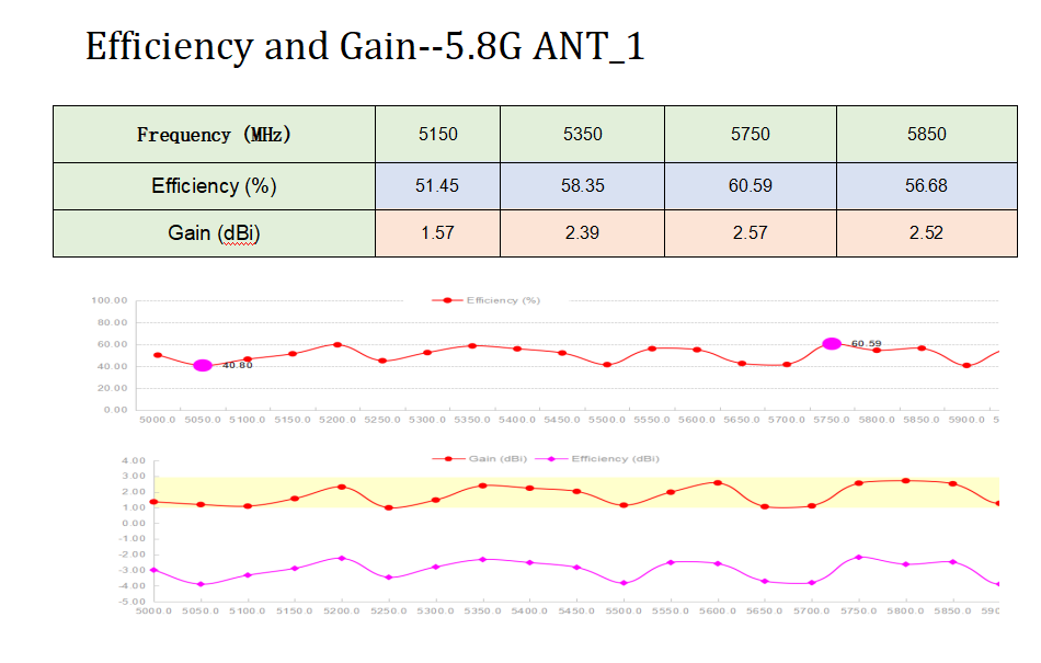 WiFi模块天线效率与收益图